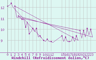Courbe du refroidissement olien pour Platform F16-a Sea