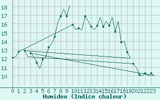 Courbe de l'humidex pour Genve (Sw)