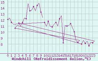 Courbe du refroidissement olien pour Dublin (Ir)
