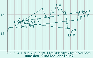 Courbe de l'humidex pour Dublin (Ir)