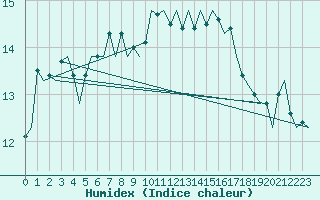 Courbe de l'humidex pour Maastricht / Zuid Limburg (PB)