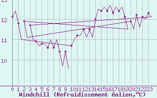 Courbe du refroidissement olien pour Le Goeree