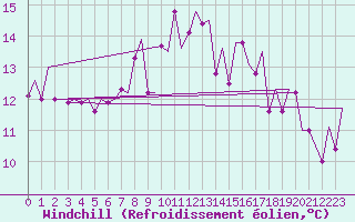 Courbe du refroidissement olien pour Stornoway