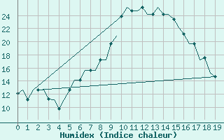 Courbe de l'humidex pour Ioannina Airport