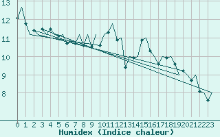 Courbe de l'humidex pour Milan (It)