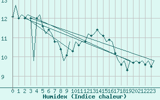 Courbe de l'humidex pour Shannon Airport