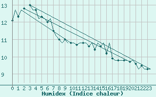 Courbe de l'humidex pour Bonn (All)