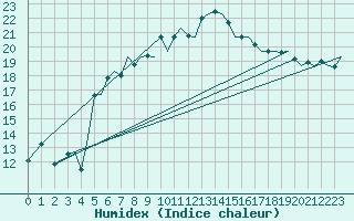 Courbe de l'humidex pour Groningen Airport Eelde