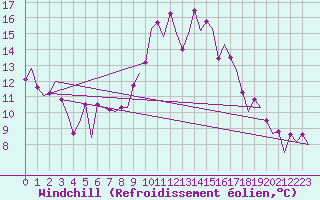 Courbe du refroidissement olien pour Schaffen (Be)
