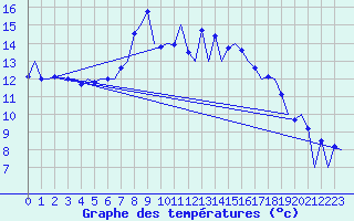 Courbe de tempratures pour Volkel