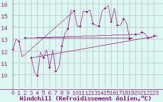 Courbe du refroidissement olien pour Tanger Aerodrome