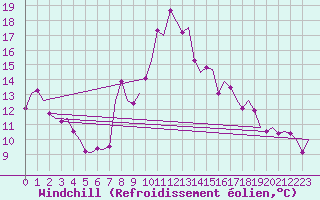 Courbe du refroidissement olien pour Vigo / Peinador
