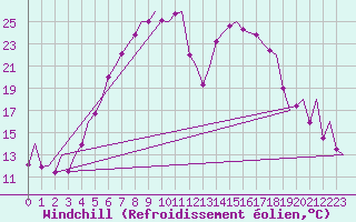 Courbe du refroidissement olien pour Lodz