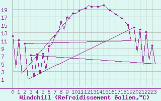 Courbe du refroidissement olien pour Zielona Gora