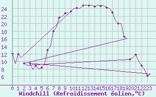 Courbe du refroidissement olien pour Samedam-Flugplatz