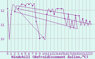 Courbe du refroidissement olien pour Platform K14-fa-1c Sea