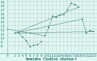 Courbe de l'humidex pour Sarzeau (56)