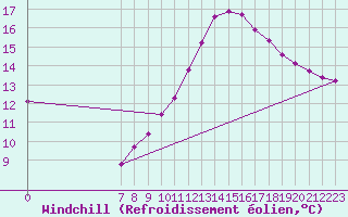 Courbe du refroidissement olien pour Valence d