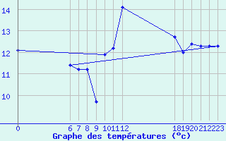 Courbe de tempratures pour Jan (Esp)