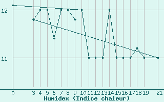 Courbe de l'humidex pour Skyros Island