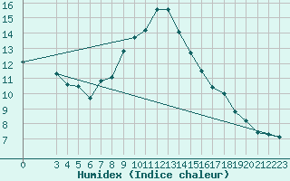 Courbe de l'humidex pour Bouligny (55)