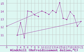 Courbe du refroidissement olien pour Alsancak