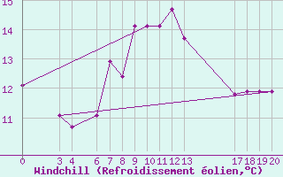 Courbe du refroidissement olien pour Hvar