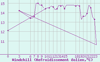 Courbe du refroidissement olien pour Olbia / Costa Smeralda