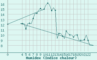 Courbe de l'humidex pour Bergamo / Orio Al Serio