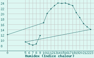 Courbe de l'humidex pour Le Luc (83)