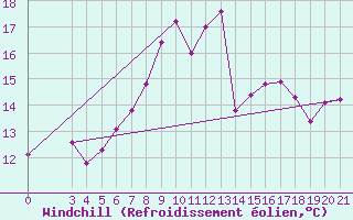 Courbe du refroidissement olien pour Pazin