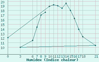 Courbe de l'humidex pour Cankiri