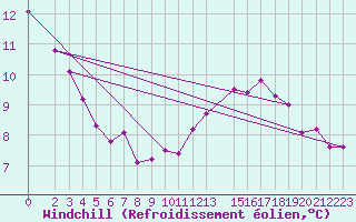 Courbe du refroidissement olien pour Kernascleden (56)