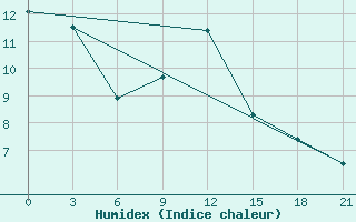 Courbe de l'humidex pour Kanevka