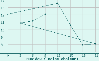 Courbe de l'humidex pour Samara Bezencuk