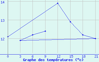 Courbe de tempratures pour Vinnicy