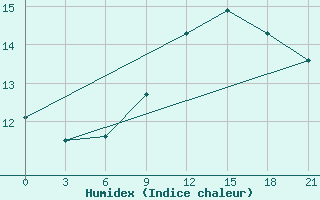 Courbe de l'humidex pour Mourgash