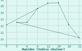 Courbe de l'humidex pour Nabeul