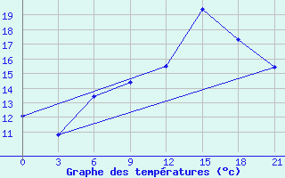 Courbe de tempratures pour Uzhhorod