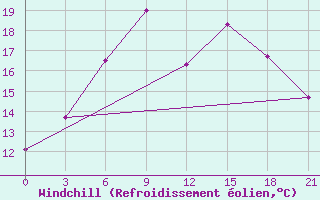 Courbe du refroidissement olien pour Kolka