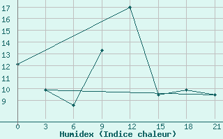 Courbe de l'humidex pour Meknes