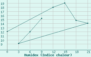 Courbe de l'humidex pour Gomel'