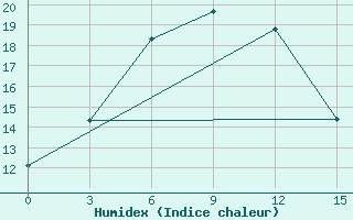 Courbe de l'humidex pour Iskanderkul'