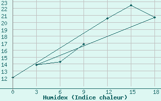 Courbe de l'humidex pour Beja / B. Aerea