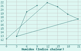 Courbe de l'humidex pour Uzlovaja