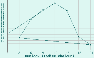 Courbe de l'humidex pour Svetlograd