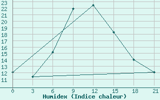 Courbe de l'humidex pour Tbilisi