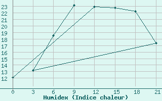 Courbe de l'humidex pour Konosha