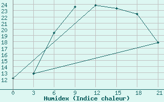 Courbe de l'humidex pour Gotnja