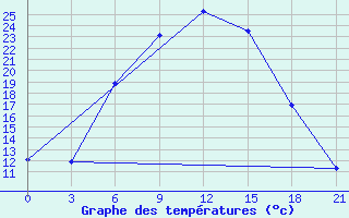 Courbe de tempratures pour Trubcevsk